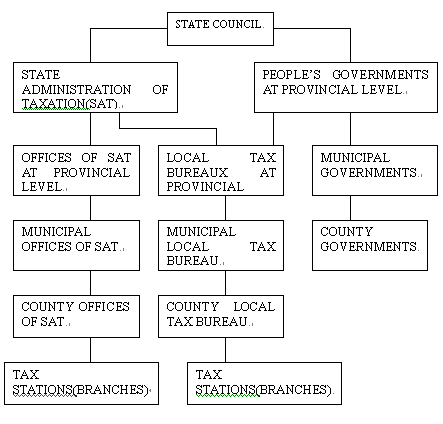 Municipal Government Organizational Chart